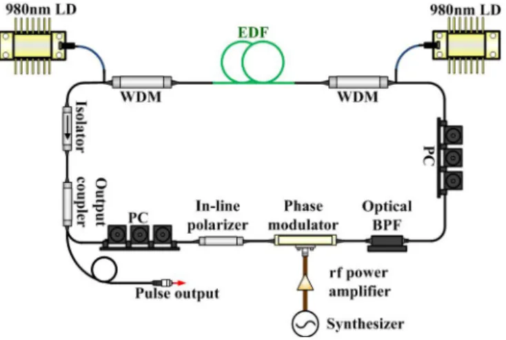 FIG. 1. (Color online) Schematic of the considered fiber laser system: LD, laser diode; PC, polarization controller; WDM, 980 − 1550 nm wavelength division multiplexer; EDF, Er-doped fiber; and BPF, bandpass filter.