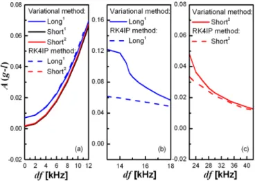 FIG. 7. (Color online) Comparison of the averaged g − l as a function of df between the variational solution (solid lines) and the RK4IP numerical solution (dashed lines) in the (a) first mode-locking region for the long-pulse state (blue) and the  short-p
