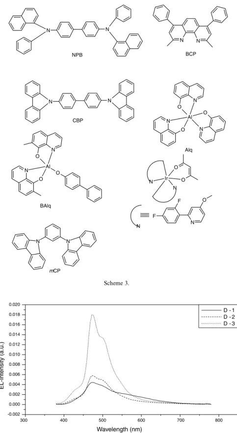 Fig. 6. Comparative electroluminescent emission spectra of devices D-1, D-2 and D-3.