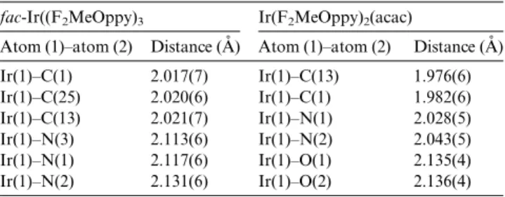 Fig. 3. UV–Vis absorption spectra for bis-and tris-cyclometallated complexes investigated in this work.