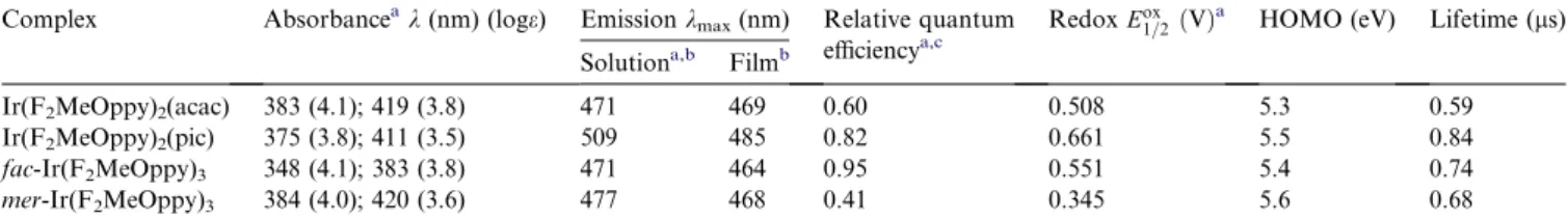Fig. 4. Room temperature solution PL spectra for all the complexes in CH 2 Cl 2 .