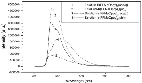 Fig. 5. Comparison of thin-ﬁlm and solution PL spectra for Ir(F 2 MeOppy) 2 X (X = acac and pic).