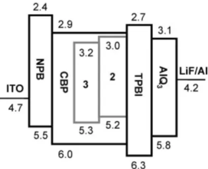 Table 3. Performance data for OLEDs fabricated using complexes 2 and 3 as dopant.