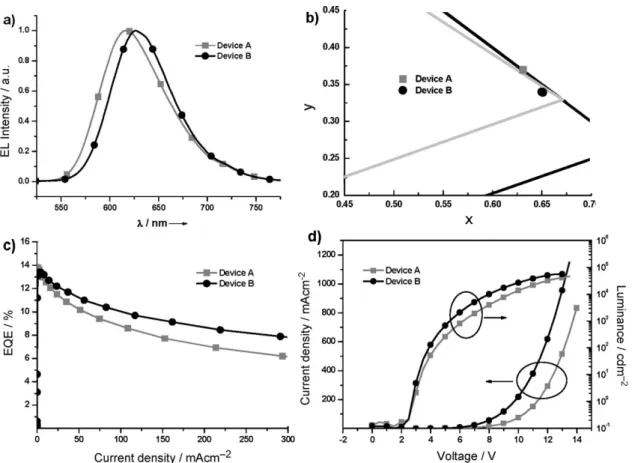 Figure 7. a) EL spectra; b) CIE coordinates; c) external quantum efficiency; d) dependence of current density and luminance versus driving voltage for devices A and B.