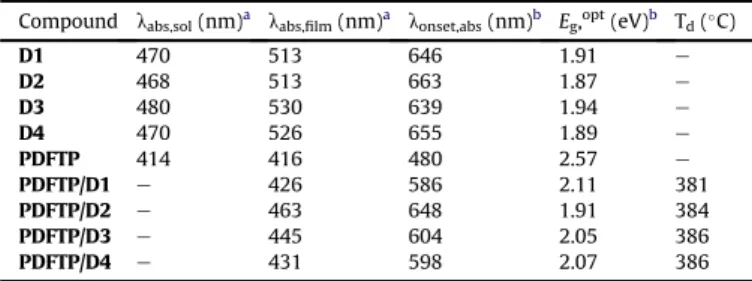 Fig. 4. FT-IR spectra of H-acceptor polymer PDFTP, H-donor dye D1, and H-bonded polymer network PDFTP/D1 at room temperature.