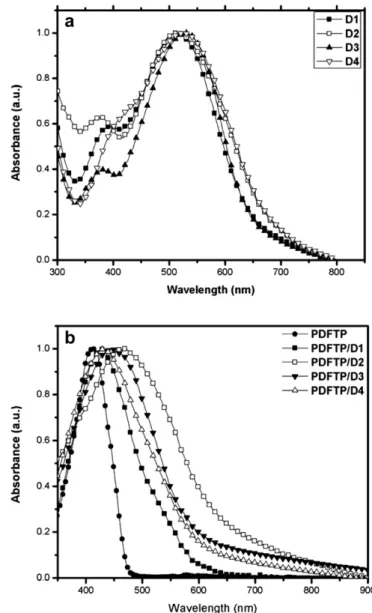 Fig. 6. Normalized UVevisible absorption spectra of (a) H-donor dyes (D1eD4) (b) H- H-acceptor polymer (PDFTP) and H-bonded polymer networks (PDFTP/D1eD4) in solid ﬁlms coated onto fused quartz plates.