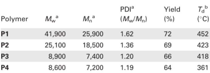 TABLE 1 Molecular Weights and Thermal Properties of Polymers P1–P4 Polymer M w a M n a PDI a(Mw / M n ) Yield(%) T d b( C) P1 41,900 25,900 1.62 72 452 P2 25,100 18,500 1.36 69 423 P3 8,900 7,400 1.20 66 418 P4 8,600 7,200 1.19 64 361 a