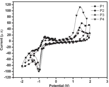Table 3. To have the great performance in PSC devices, DCB was chosen as the solvent to obtain the blended polymer active layers with good film qualities