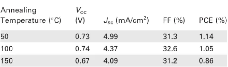 TABLE 5 Annealing Effects on Polymer Solar Cell Device Containing PP6DHTBT:PC 71 BM (1:4 wt%) Annealing Temperature (  C) V oc(V) J sc (mA/cm 2 ) FF (%) PCE (%) 50 0.73 4.99 31.3 1.14 100 0.74 4.37 32.6 1.05 150 0.67 4.09 31.2 0.86