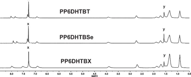 TABLE 1 Molecular Weights and Thermal Properties of Polymers Polymer Yield(%) M n a( 10 4 ) M w a( 10 4 ) PDI(M w / M n ) T d b( C) PP6DHTBT 71 4.07 7.54 1.85 434 PP6DHTBSe 76 5.13 10.17 1.98 401 PP6DHTBX 79 3.85 6.45 1.67 417 a