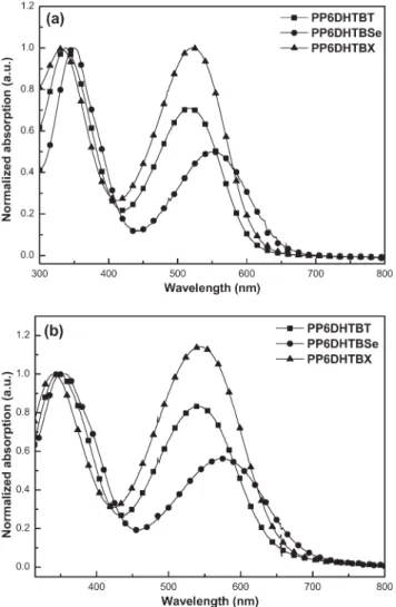 FIGURE 3 Normalized UV-vis spectra of polymers in (a) dilute chlorobenzene solutions and (b) solid films, respectively.