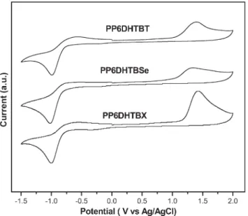 TABLE 3 Electrochemical Properties of Polymers a