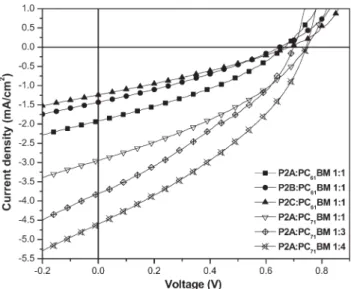 FIGURE 5 Current voltage curves of PSCs using poly- poly-mer:PCBM blends under the illumination of AM 1.5G, 100 mW/ cm 2 .