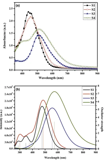 Fig. 3. (a) Absorption spectra of dyes adsorbed on 1.5 m m TiO 2 ﬁlm, (b) Theoretical