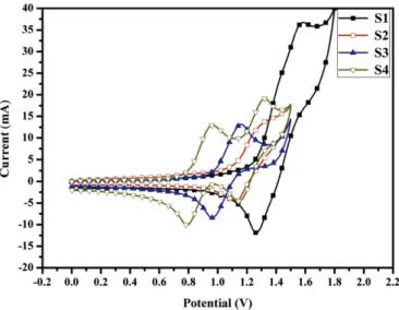 Fig. 4. Cyclic voltammograms of dyes in deoxygenated THF containing 0.1 M TBAPF 6 at