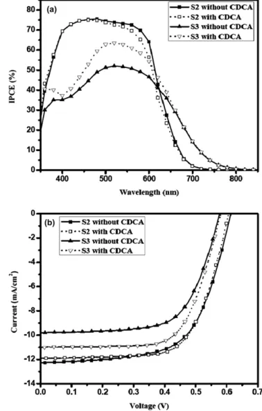 Fig. 7. Normalized electron lifetime of S1eS4 and N719 dye as a function of extracted charge under open circuit condition with the presence of LiI electrolyte (0.5 M) in acetonitrile solutions.