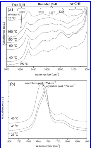 Figure 5. Variable temperature FT-IR spectra in the (a) 3000 -3600 cm -1 region and (b) 1640 -1800 cm -1 region of A-PCL-U 4K.