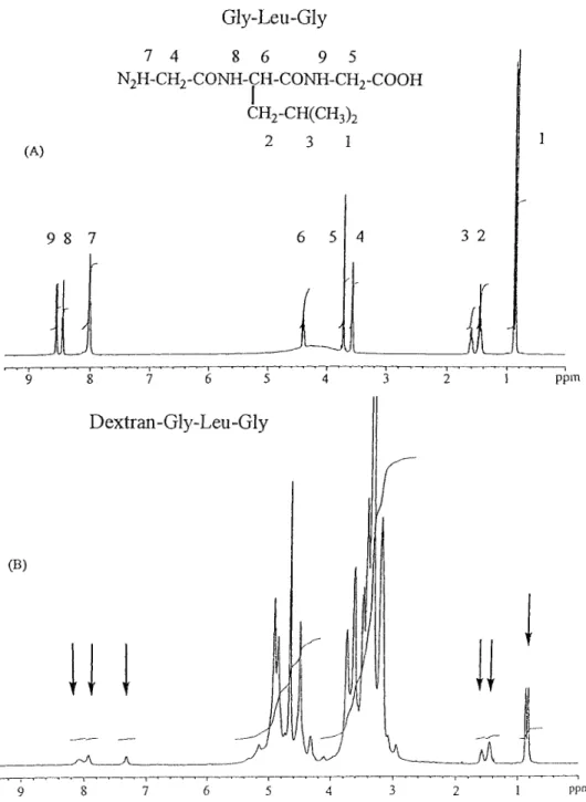 Figure 1. 1 H-NMR spectra [(CD