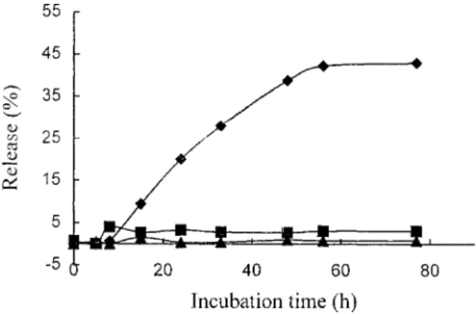 Figure 2. Time dependence of the release of ADR after incubation of the DGLGA conjugate with papain (u ), in pH 7.4 buffer solution (f), and the incubation of DC 6 A with papain (s).