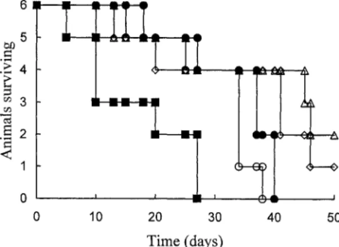 Figure 6. Effect of the treatment of Balb-C mice carrying i.p. CT-26 with a single dose (20 mg ADR eqiv./kg) of DGLGA-Ga ( { ), DGLGA (n ), DC 6 A (E), free ADR drug (f), and the control group