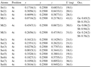 Fig. 1. (a) Polyhedral representation of Sr 3 GeSb 2 Se 8 viewed along the crystal-