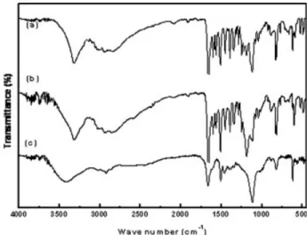 Figure 1 FTIR spectra of the PTF resin with different molar ratios of formaldehyde to p-toluidine: (a) 1/0.8, (b) 1/1, and (c) 1.2/1.