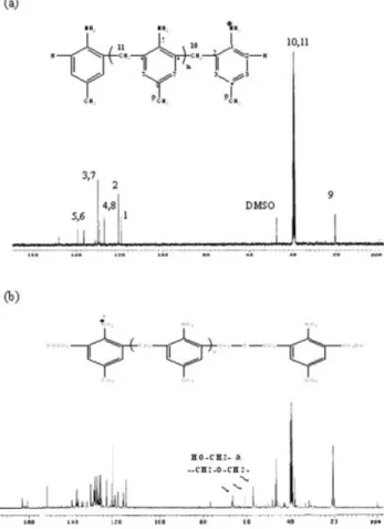 Figure 2 13 C-NMR spectra of PTF with different molar ratios of formaldehyde to p-toluidine: (a) 1/0.8 or 1/1 and (b) 1.2/1.