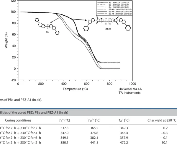 Table 2. Thermal stabilities of the cured PBZs PBa and PBZ-A1 (in air)