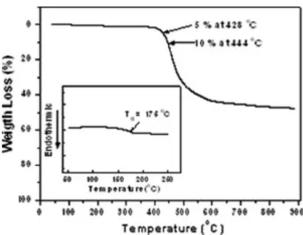 Figure 1. TGA trace of PF-CBZ-OXD recorded at a heating rate 10 8C/min. Inset: DSC trace recorded at a heating rate of 20 8C/min.