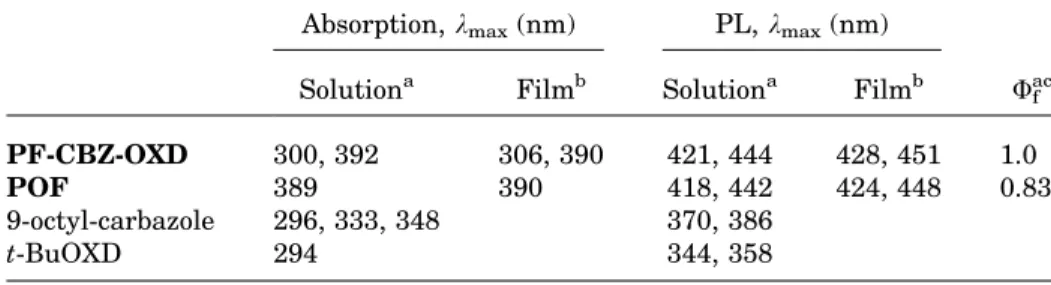 Table 1. Optical Properties of PF-CBZ-OXD, POF, 9-Octyl-carbazole, and t-BuOXD