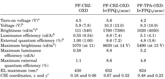 Figure 3. Current density–voltage–luminance char- char-acteristics of ITO/PEDOT/PF-CBZ-OXD/TPBI/Mg:Ag