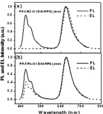 Figure 6 displays the current density versus voltage (I-V) characteristics of Ir(FPQ) 2  (acac)-doped devices that employ PF-CBZ-OXD and PF-TPA-OXD as host materials, respectively
