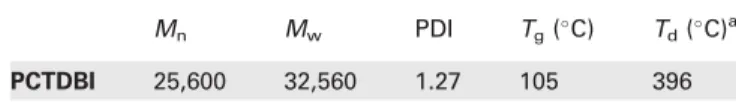 TABLE 1 Molecular Weights and Thermal Properties of PCTDBI M n M w PDI T g (  C) T d (  C) a