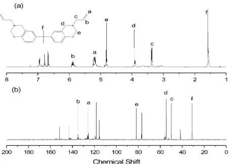 Figure 1 displays the 1 H and 13 C NMR spectrum of VB-a. In the 1 H NMR spectrum, the vinyl group appears as two resonances, at 5.21 and 5.88 ppm, whose intensities have a 2:1 ratio