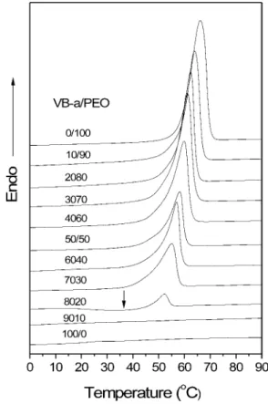Table 1. Thermal Properties of the VB-a/PEO Blends VB-a/PEO T g ( 8C) T m ( 8C) DH f (J/g) a 0/100 58.5 65.3 199.4 10/90 48.2 64.0 185.3 20/80 39.6 62.3 176.5 30/70 27.4 61.1 168.4 40/60 21.2 59.7 162.7 50/50 12.4 58.3 156.2 60/40 3.1 57.8 123.8 70/