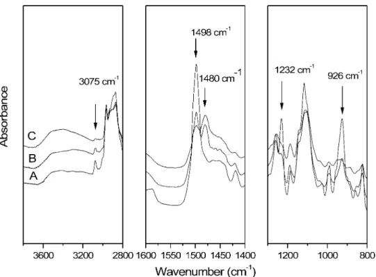Figure 5. FTIR spectra of 80/20 VB-a/PEO blends that had been cured at 180 8C for different lengths of time: (A) 0, (B) 20, and (C) 120 min.