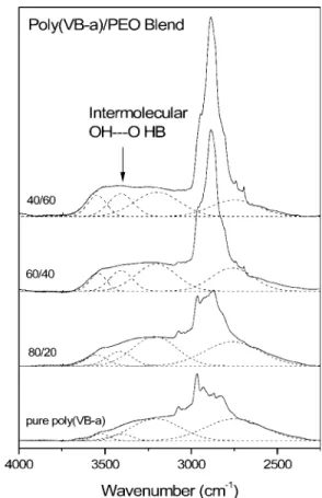 Figure 8. E 0 , E 00 , and tan d of poly(B-a) and poly(VB-a).