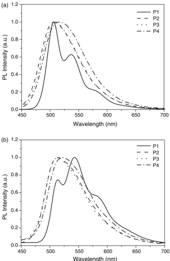 Fig. 2. Spectra of polymers (a) in dilute chloroform solutions (10 K5 M). (b) In films.