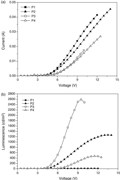 Fig. 4. (a) Current-voltage and (b) luminescence-voltage characteristics of ITO/polymer/TPBI (30 nm)/MgAg (50 nm)/Ag (100 nm) devices.