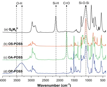 Fig. 6 displays XRD patterns of Q 8 M 8 H , OA-POSS, and OP-POSS at
