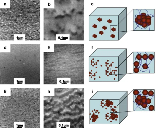 Fig. 9. TEM images and schematic microstructures of POSS-based polymer nanocomposites (a–c) OS-POSS/PS, (d–f) OA-POSS/PAS, and (g–i) OP-POSS/P4VP