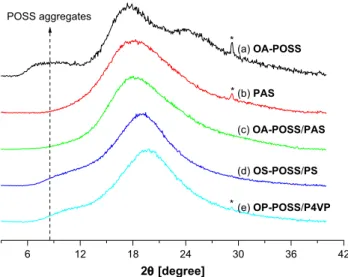 Fig. 10. XRD patterns of (a) OA-POSS, (b) PAS, (c) OA-POSS/PAS, (d) OS-POSS/PS, and (e) OP-POSS/P4VP