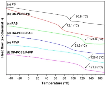Fig. 12. DSC thermograms of (a) PS, (b) OS-POSS/PS, (c) PAS, (d) OA-POSS/PAS, (e) P4VP, and (f) OP-POSS/P4VP.