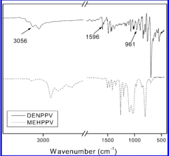 Figure 1. IR spectra of DENPPV and MEHPPV. Table 1. Molecular Weights and Thermal Properties of
