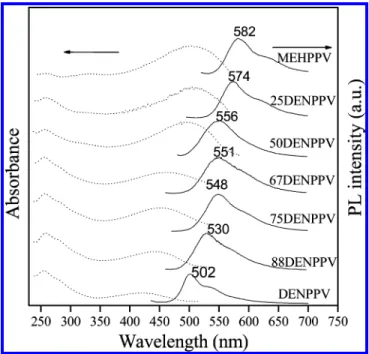 Figure 5. UV and PL spectra of DENPPV and copolymer thin films.