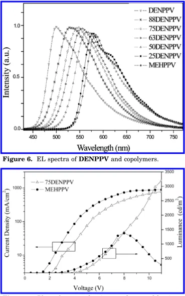 Figure 7. Plots of current density vs voltage and lumines- lumines-cence vs voltage of the devices prepared from 75DENPPV and MEHPPV.