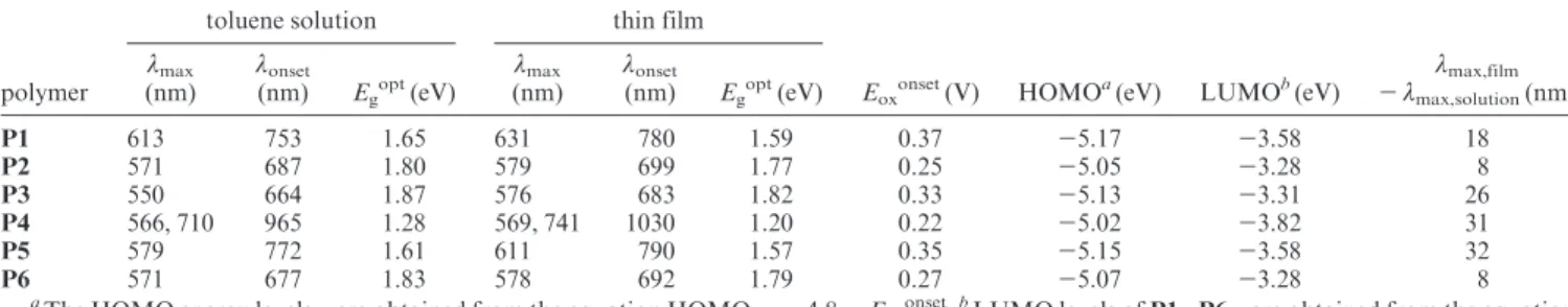 Table 2. Optical and Electrochemical Properties of P1 -P6 toluene solution thin film