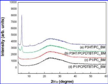 Figure 9. XRD patterns of (a) P3HT/PC 71 BM, (b) P3HT/PCPDTBT/