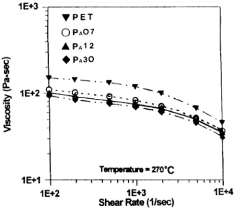Table V Decomposition Temperature, Residual Char, and LOI Values of PET, P A 07, P A 12, P A 20, and P A 30 Sample a P (wt %) T d b (°C) Under Nitrogen T d c (°C) Under Oxygen Residual Char d(wt %) LOI PET 0 442 382 4.2 23.7 PA07 0.7 431 386 10.0 33.3 P A 