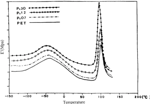 Figure 7 Loss modules (E 0) vs. temperature from DMA spectra of PA 07, P A 12, P A 30, and PET.